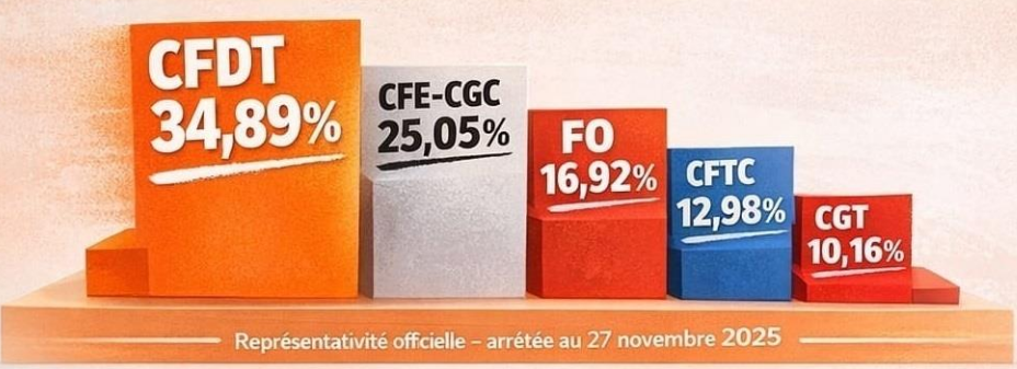 cfdt premier syndicat