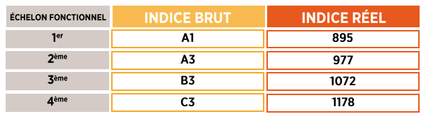 échelons fonctionnaire orange