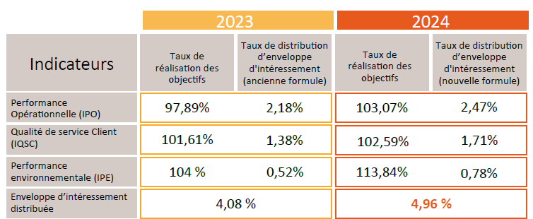 INDICATEURS