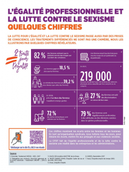 L’ÉGALITÉ PROFESSIONNELLE ET LA LUTTE CONTRE LE SEXISME QUELQUES CHIFFRES